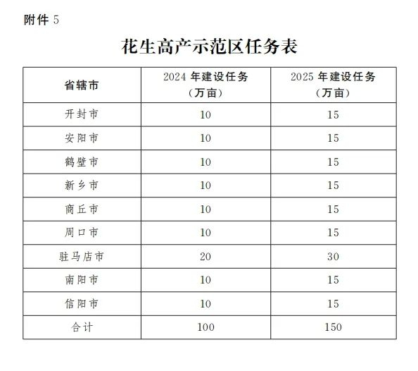 5.花生高产示范区任务表4.水稻高产示范区任务表3.