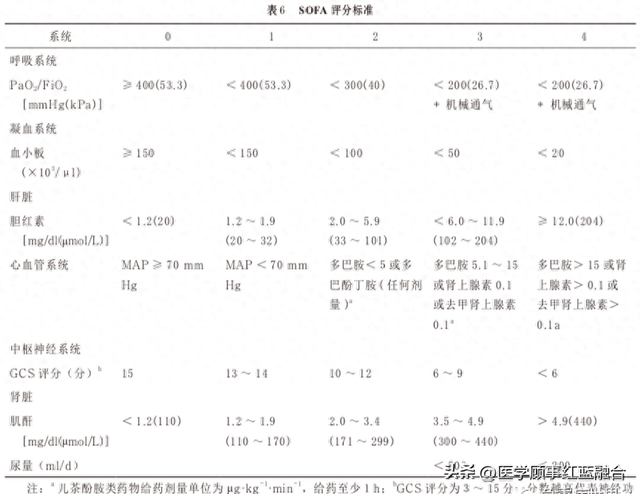 2 诊断标准本指南虽然更新了脓毒症的定义,但是在制定