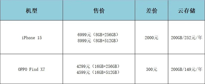 手机内存空间不足!苹果:128gb 云存储