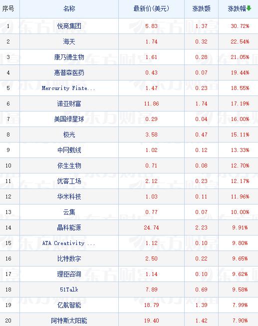 热门中概股涨跌不一哔哩哔哩涨超5小鹏汽车跌超8