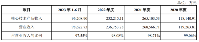 ▲图片来源：星宸科技招股说明书