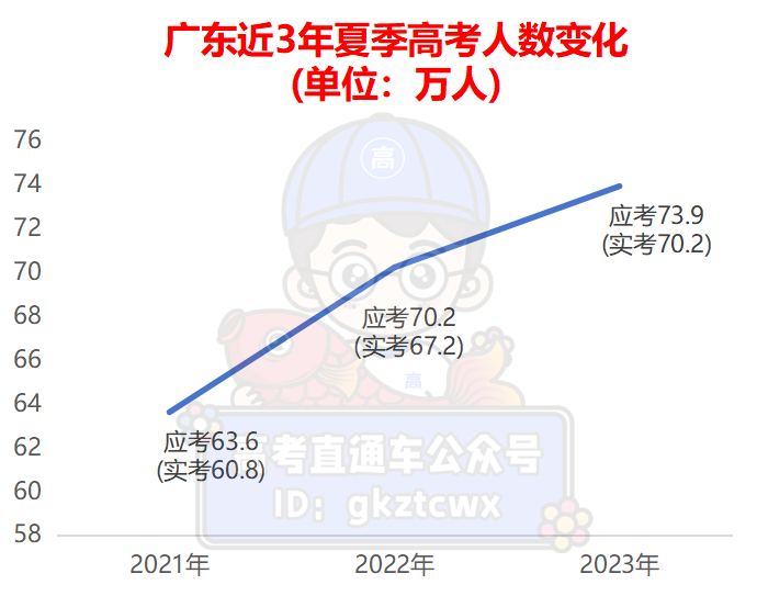 连涨3年2024广东高考人数曝光或首破百万