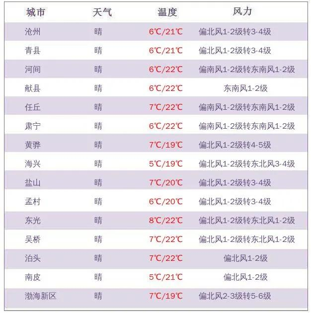 还有降温在路上…|沧州市|沙尘|大风_新浪新闻