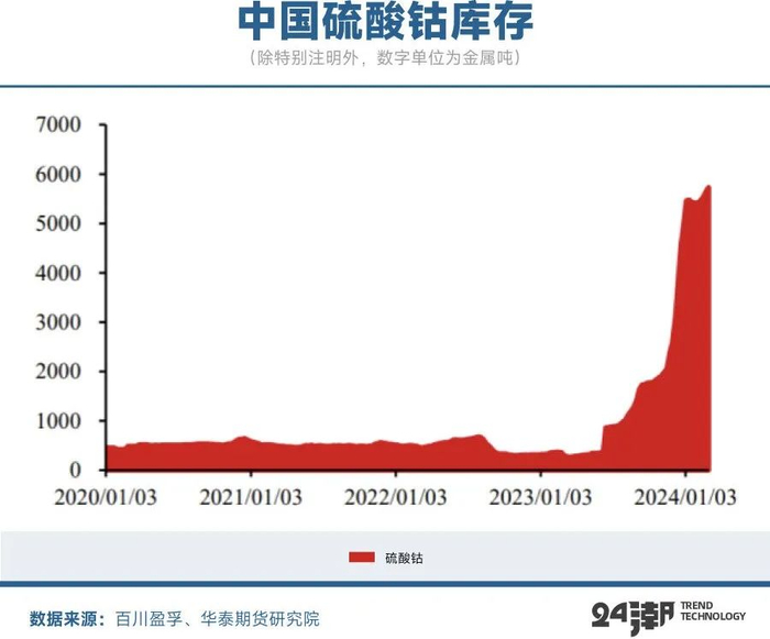 因此,价格方面各机构给出今年钴的预测价格都较为谨慎.