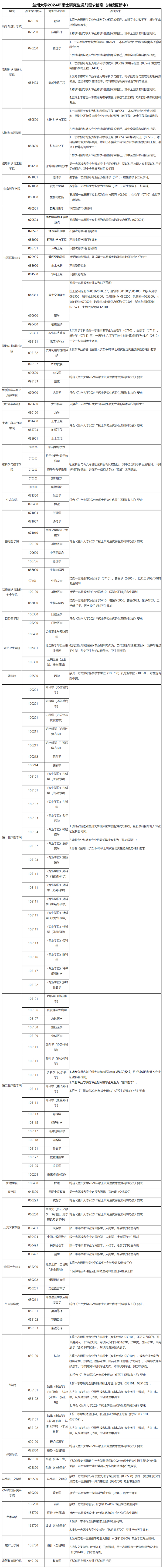 2024年考研调剂这些学校已发布考研调剂信息