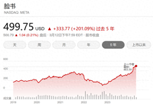 图1 Meta股价变动（2019年至2024年3月12日） 图片来源：MSN财经。