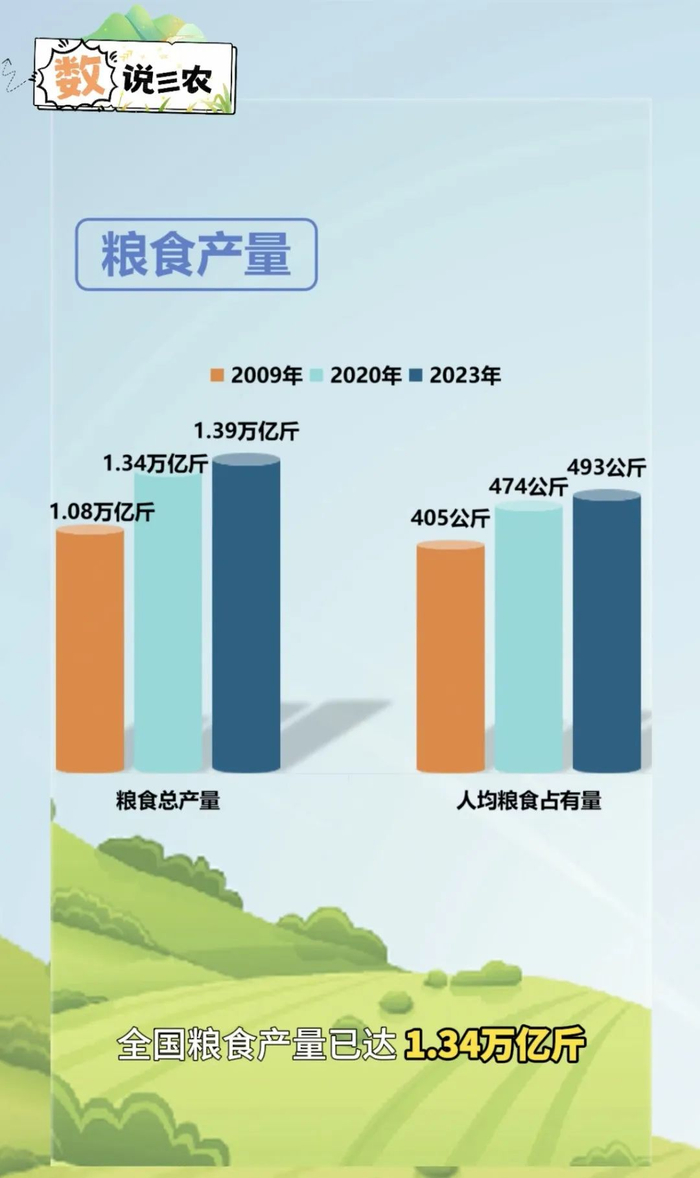 事实上,到2020年,全国粮食产量已达1.34万亿斤,远远超过预期目标.
