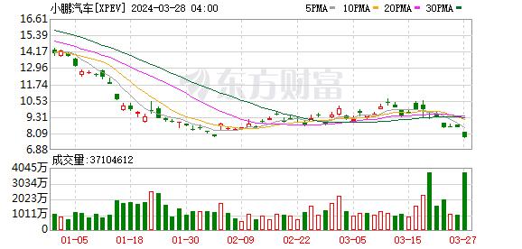 热门中概股涨跌不一哔哩哔哩涨超5小鹏汽车跌超8