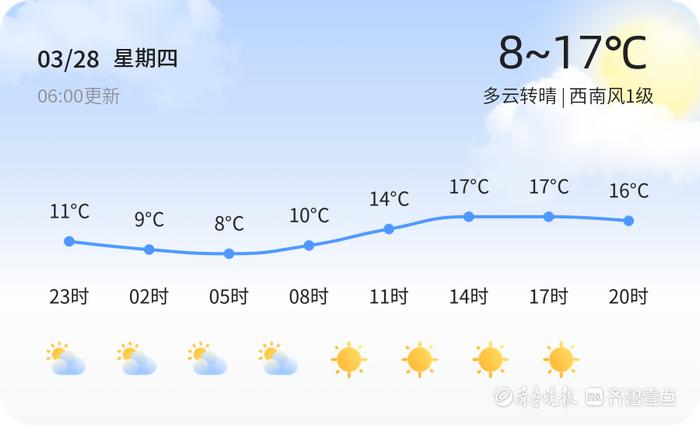 【淄博天气预警】3月28日高青,桓台发布蓝色大风预警,请多加防范