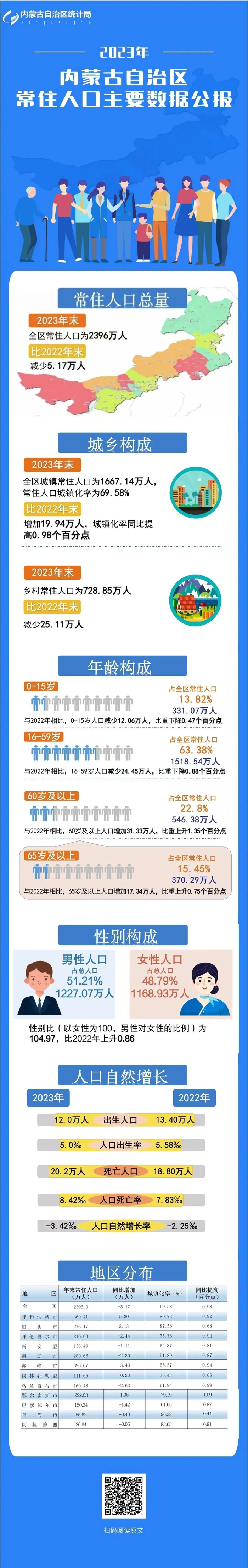 最新公布2023年内蒙古自治区常住人口主要数据公报