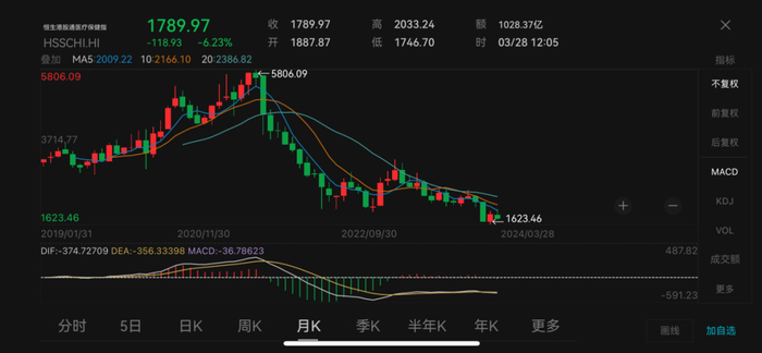 恒生港股通医疗保健指数（HSSCHI）成立至今走势（截止至2024年3月28日上午收盘） 图：wind