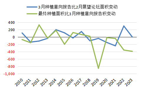 数据来源：USDA，紫金天风期货研究所
