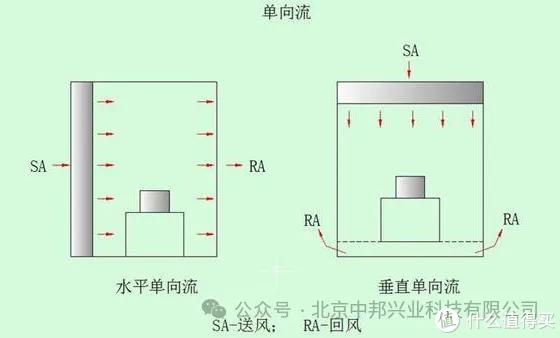 洁净室气流流型是指洁净室内空气的流动形态和分布.