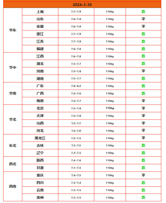 猪价跌势反扑,惨不忍睹,3月30日全国生猪价格走势|猪价|生猪价格|反扑