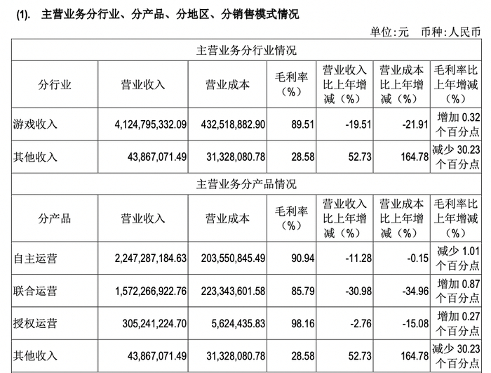 图片来源：年报