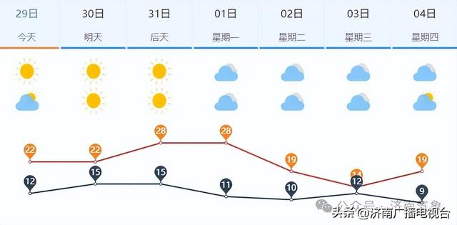 商河县29日下午到30日白天晴间多云济南天气预报迎来"体验版夏天"局地