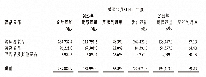 （来源：卫龙财报）