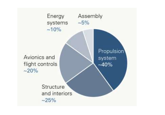 资料来源：Lilium官网，浙商证券