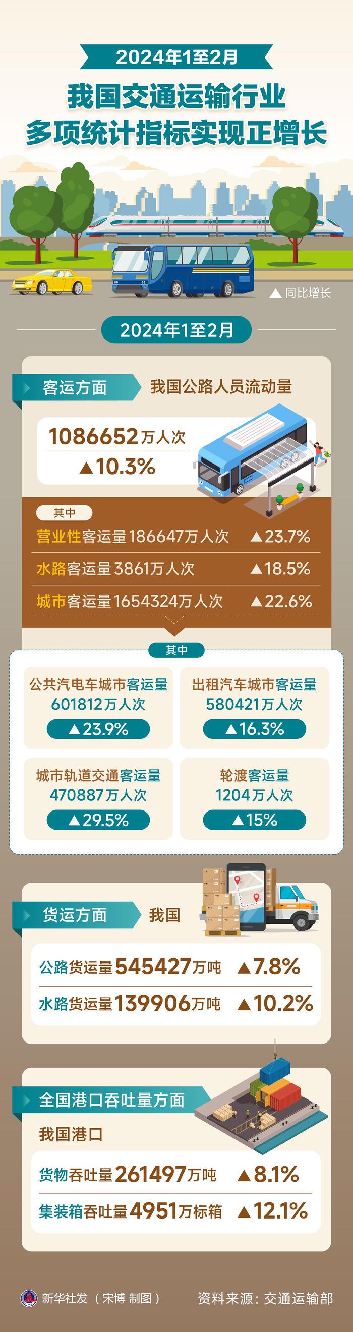 2024年1至2月我国交通运输行业多项统计指标实现正增长|新华社|北京市