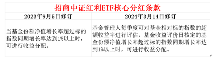 资料来源：基金合同