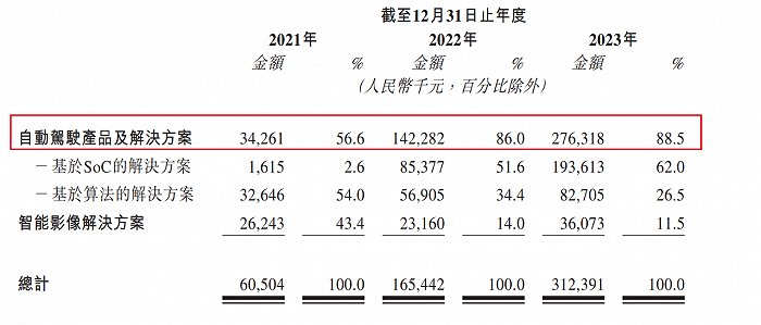 图 / 黑芝麻智能招股书