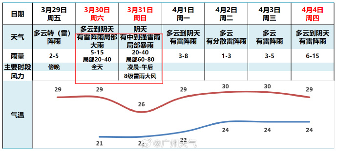 据广州天气消息,今天(3月
