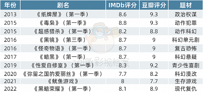 （网飞出品爆款剧集不完全整理）