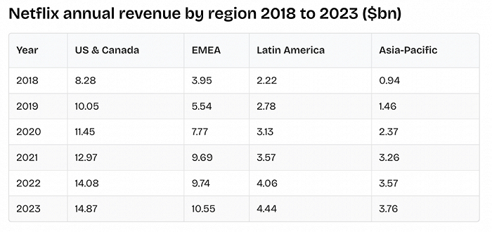 （2018-2023年度，网飞区域年收入一览，数据来源：www.businessofapps.com）