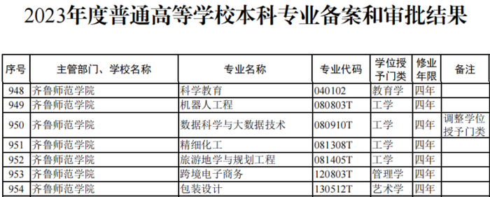 齐鲁师范学院新增科学教育等6个本科专业今年招生