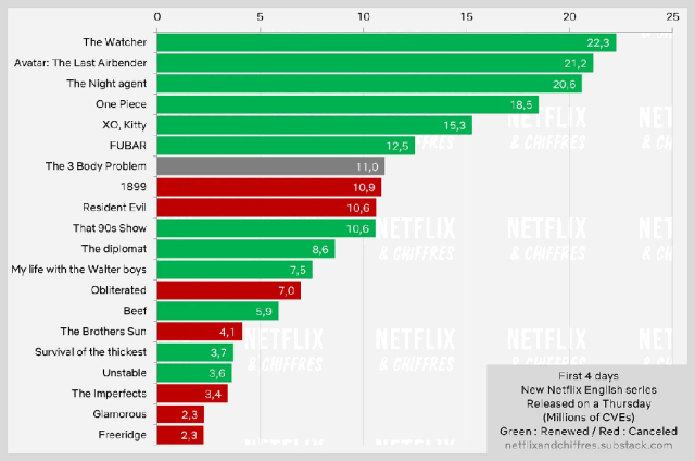 （近年网飞周四首播英语类剧的前四天观影数据，数据源于Netflix &Chiffres）