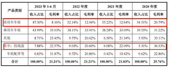 图 / 宏鑫科技招股书