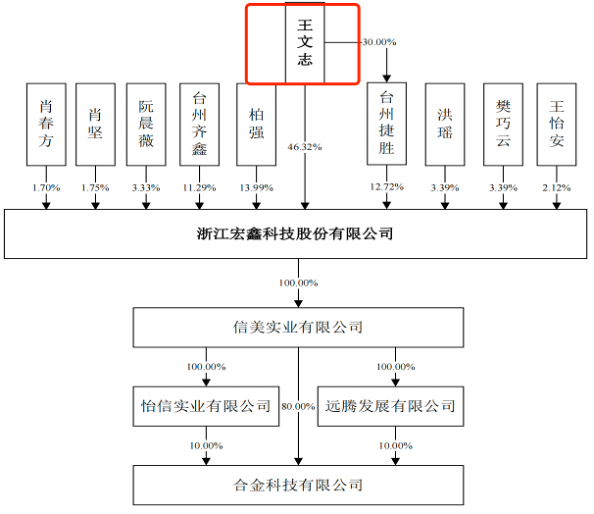 图 / 宏鑫科技招股书
