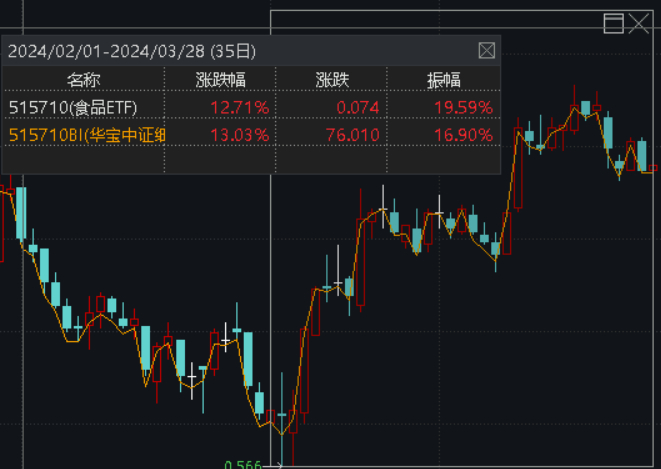 叒被买爆五粮液再度登顶外资加仓榜食品etf515710权重股利好频出