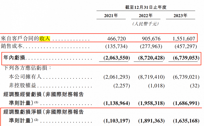图 / 地平线招股书