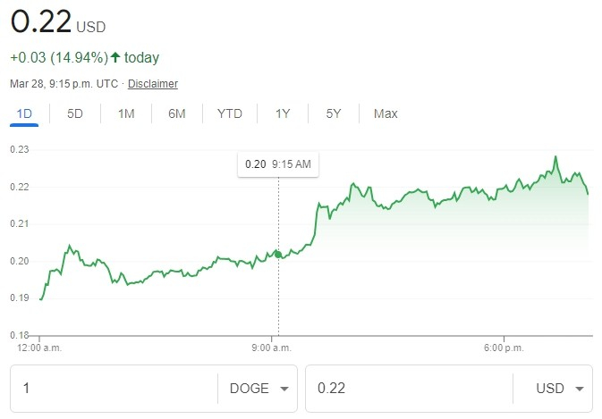 狗狗币涨至近2年半以来高点 市值超越德意志银行(db.us)