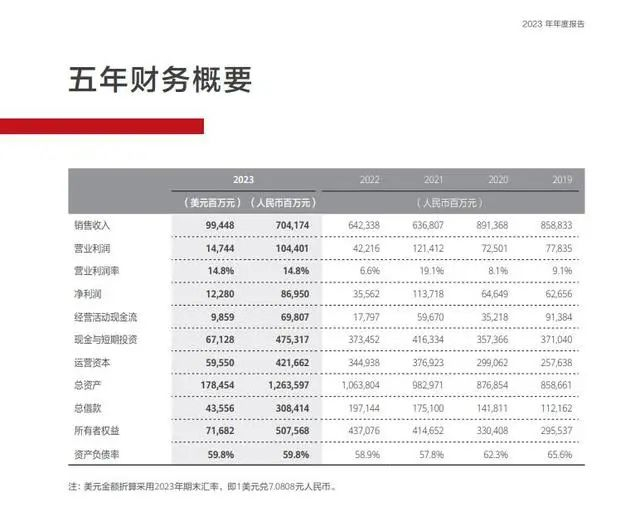 华为2023年年报:营收7042亿元,净利870亿元,十年累计投入研发超1.