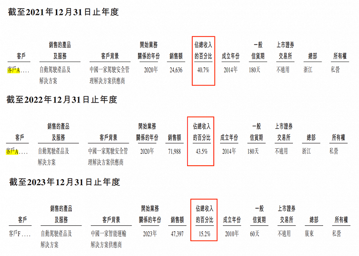 图 / 黑芝麻智能招股书
