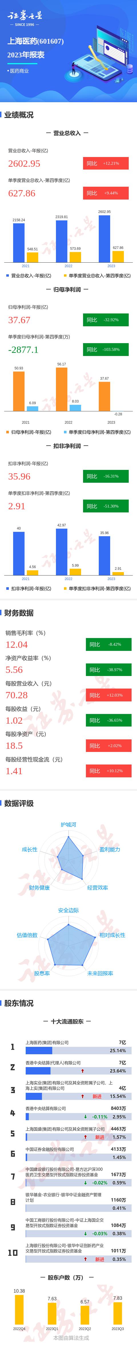图解上海医药年报:第四季度单季净利润同比减10358%