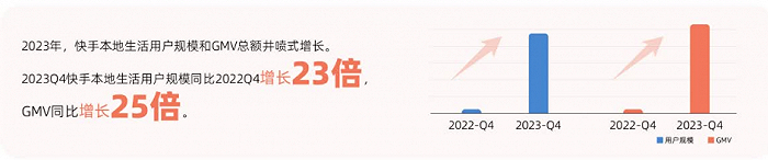 （飞瓜数据《快手本地生活洞察报告》）