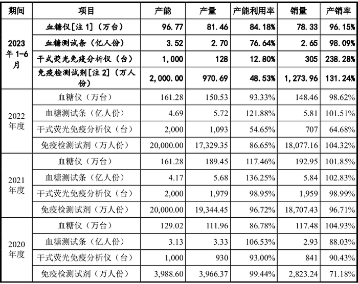 （截图来自招股书）