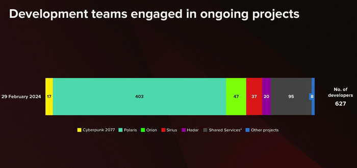 cdprojekt三分之二的开发者参与巫师4达到目标员工规模