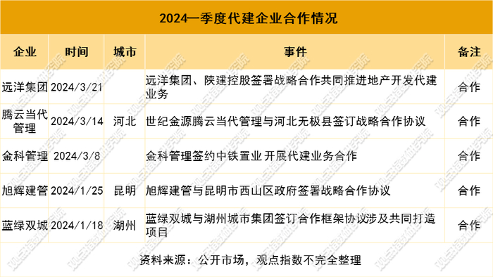 拓展发力 | 2024一季度代建管理发展报告|中原建业|代建制|新拓_新浪