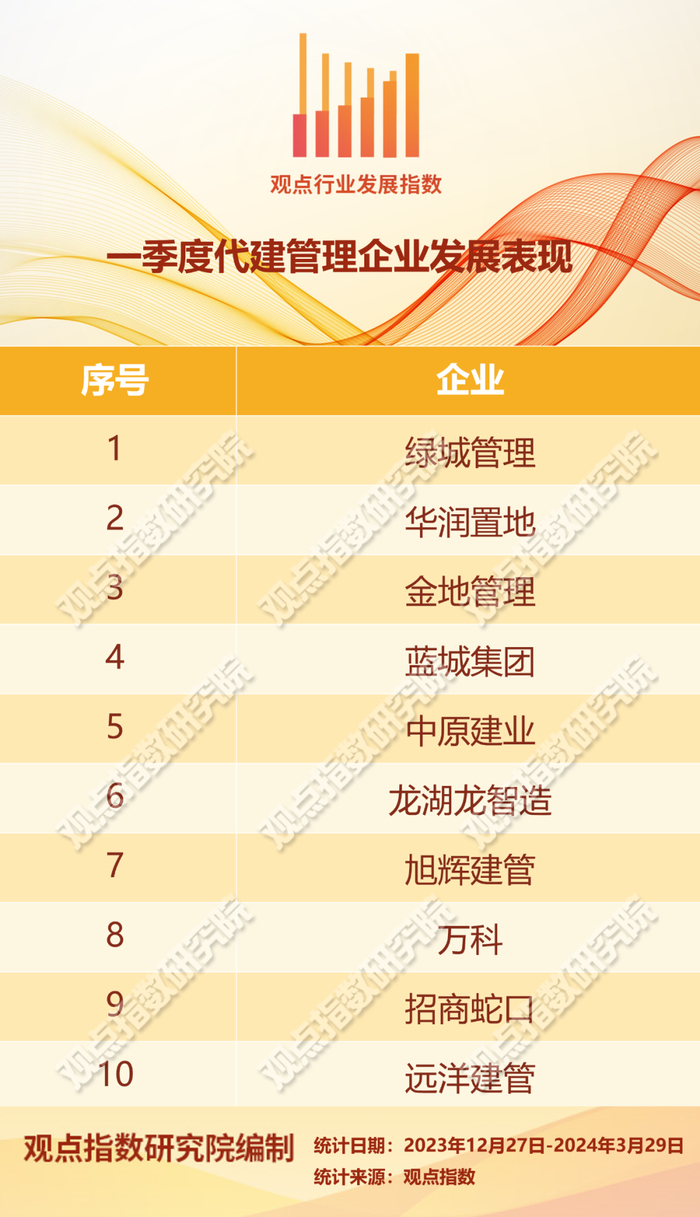 拓展发力 | 2024一季度代建管理发展报告|中原建业|代建制|新拓_新浪