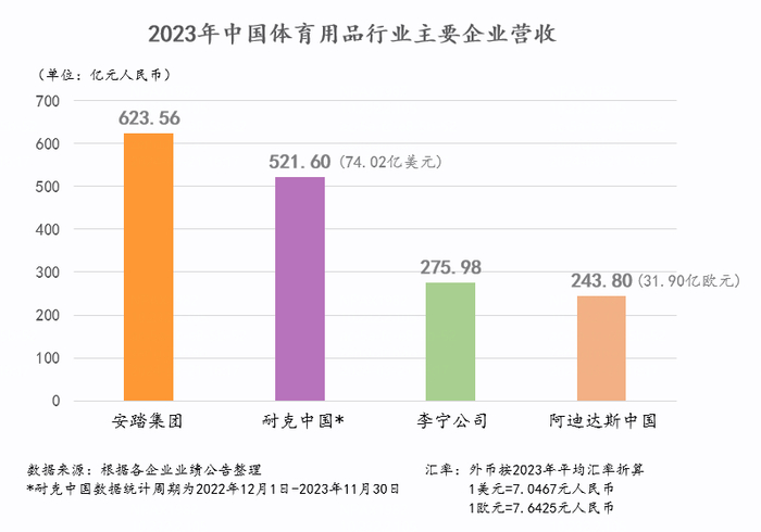安踏与耐克的赛场,不止在中国|耐克|安踏|李宁_新浪新闻