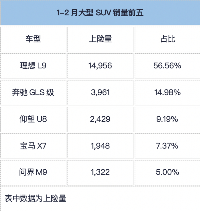 大型suv 市场中国品牌占据主导优势 61 理想 l9 成购车新热点|理想