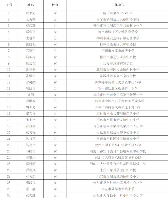 30人入选2023年广西"最美乡村教师"名单|教师|教育厅|公示名单_新浪