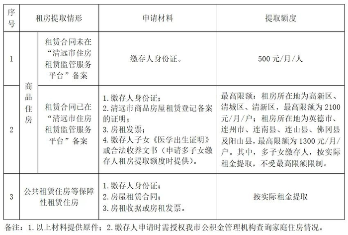 清远再发公积金新政|租房|提取住房公积金|公积金_新浪新闻
