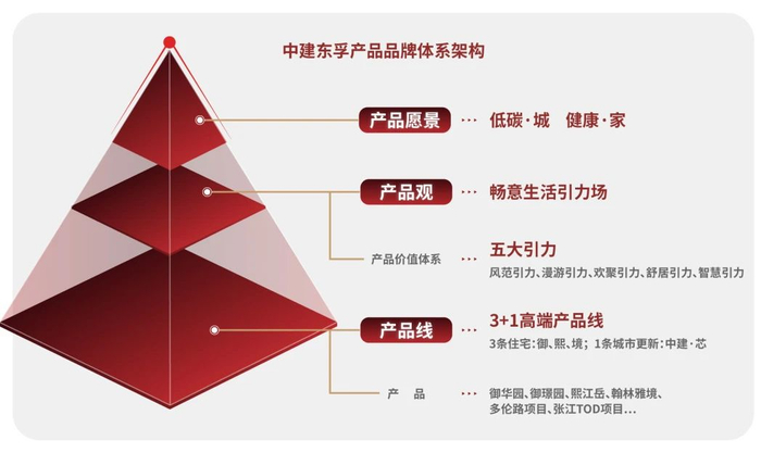 图：中建东孚品牌体系架构