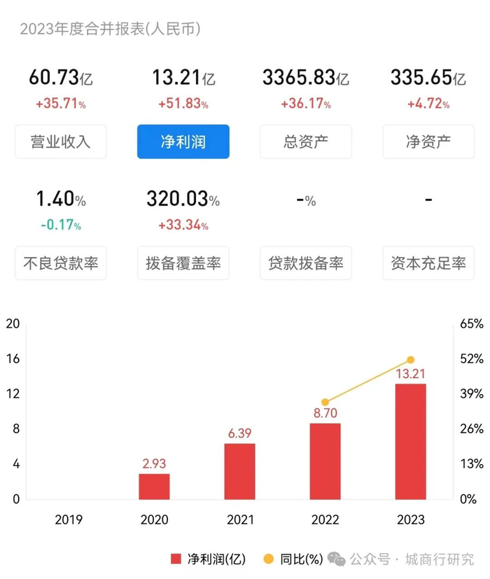 根据中国货币网公布的最新财务数据,四川银行应该说还是非常亮眼的