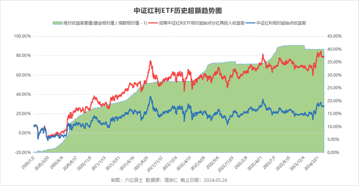 上图展示了中证红利ETF（橙）与中证红利指数（蓝）的走势对比图，其中绿色堆积图为两者累积的差值。
